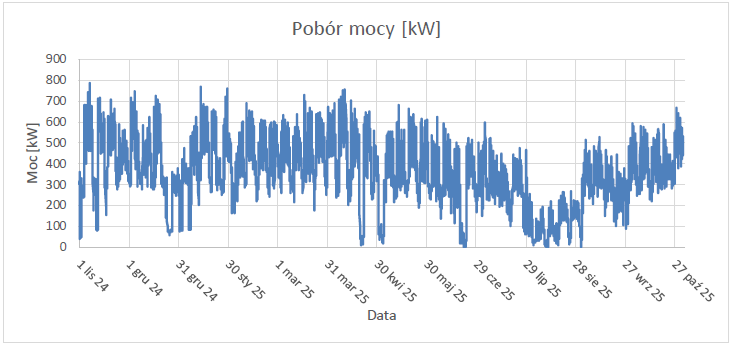 Wykres poboru mocy zakładu produkcyjnego od listopada 2024 do października 2025 — od kilkudziesięciu do ok. 790 kW, z wyraźnym spadkiem latem