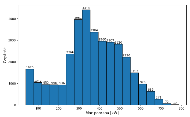 Histogram występowania mocy pobieranych przez zakład — najczęściej ok. 280–360 kW, rzadko powyżej 600 kW