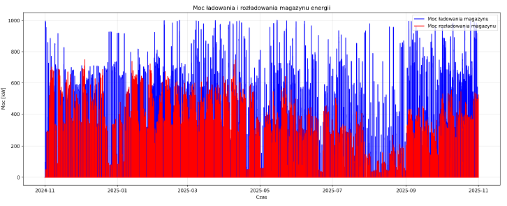Wykres mocy ładowania (niebieski) i rozładowania (czerwony) magazynu energii w analizowanym roku — ładowanie do ok. 1000 kW, rozładowanie do ok. 700 kW