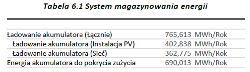 Tabela rocznego bilansu magazynu energii: ładowanie łącznie 765,613 MWh, z PV 402,838 MWh, z sieci 362,775 MWh, energia oddana do zakładu 690,013 MWh